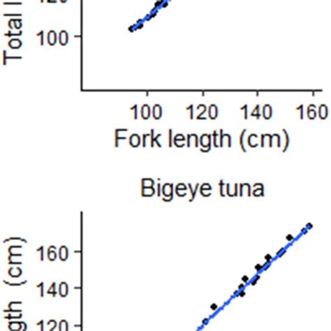 Total Length Tl And Fork Light Fl Relationship Of Yellowfin Top Download Scientific