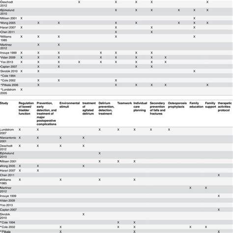 Elements Of The Multicomponent Non Pharmacological Interventions Across