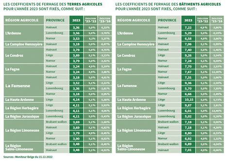 Coefficients De Fermage Une Hausse G N Ralis E Ntf