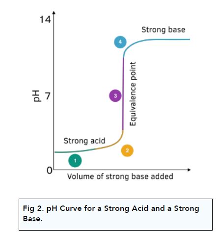 Acids And Bases Drawing Ph Curves A Level Chemistry Study Mind