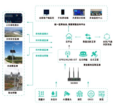 防汛监测预警设备有哪些（智慧防汛监测预警方案） 星创智慧水利