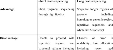 Advantages And Limitation In Working Principle Of Short And Long Read