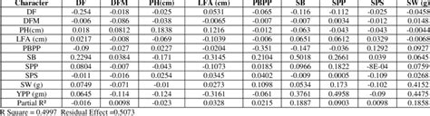Direct and indirect effects of component traits on seed yield on ... 