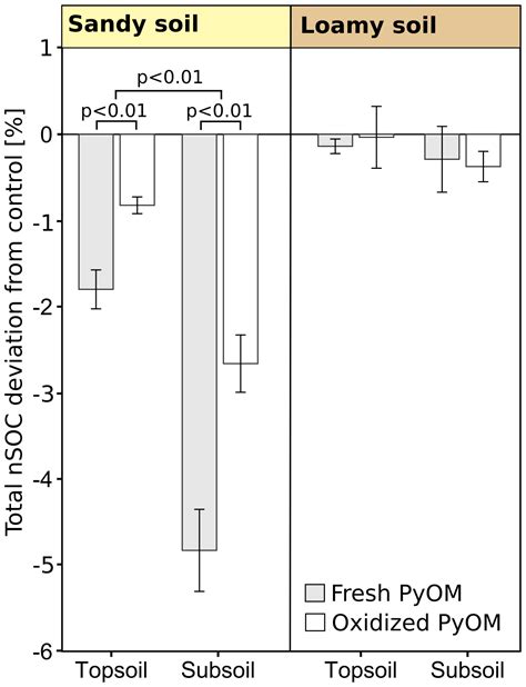 BG Vertical Mobility Of Pyrogenic Organic Matter In Soils A Column