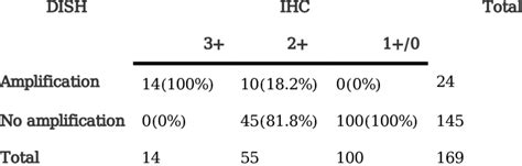 Correlation between HER2 expression and gene amplification in ...