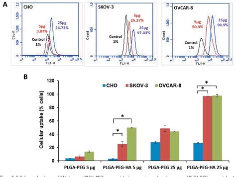 Figure 1 From Hyaluronic Acid Decorated PLGA PEG Nanoparticles For