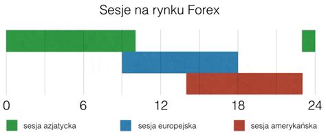 Godziny Handlu Na Forex BrokersOfForex