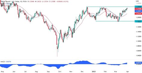 Gbpusd Technical Analysis Top End Of Range Reached Forexlive