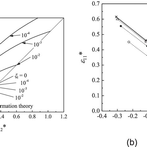 Material Constants Of Ramberg Osgood Relationship Download Scientific Diagram