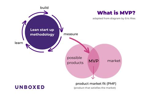 What Does Mvp Really Mean How Do Different Interpretations Of Mvp By Unboxed Unboxed