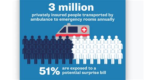 Just The Facts Protections From Surprise Bills And Ambulance Billing Problems