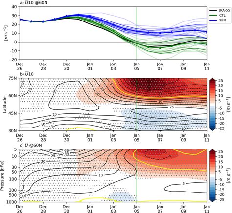 Temporal Evolution Of The Zonalmean Zonal Wind In The Two Experiments