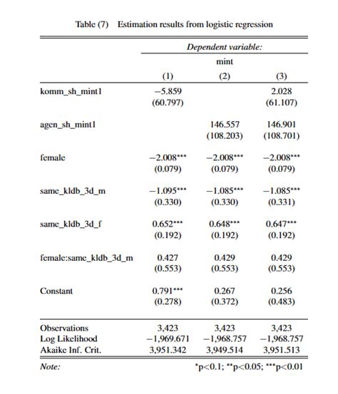 Logistic Interpretation Of Interaction Term In R Logit Output Cross