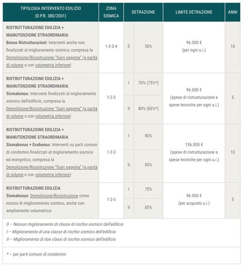 Le novità 2019 per le agevolazioni fiscali in edilizia ampliati gli