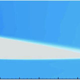 Time Averaged Streamwise Velocity U With Separation Bubbles For A