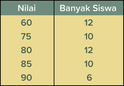 Hasil Nilai Ulangan Matematika Siswa Kelas Vi S