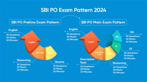 Sbi Po Syllabus And Exam Pattern Prelims And Mains