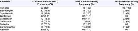 Antibiotic Resistance Pattern Of Staphylococcus Aureus Mrsa And Mssa