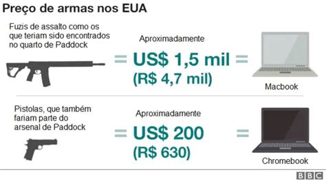 Cultura Das Armas Nos Eua Oito Gráficos Que Explicam O Fenômeno Bbc