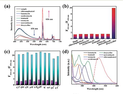 Figure From A Dual Emission Nano Rod Mof Equipped With Carbon Dots