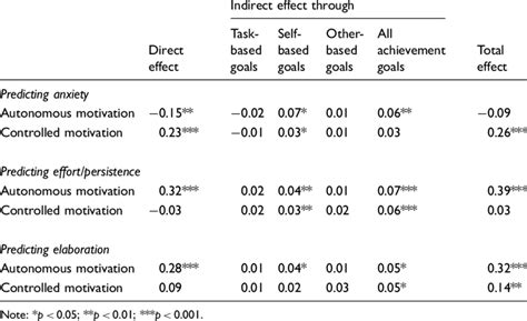 Summary Of Effects In The Mediation Path Models Predicting Different