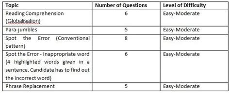 Sbi Clerk Prelims 2018 Paper Analysis India Today