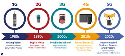 The Evolution From 1G To 5G Mark Kalin