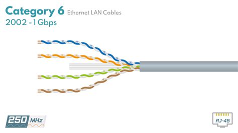 Categories of Ethernet LAN Cables in History