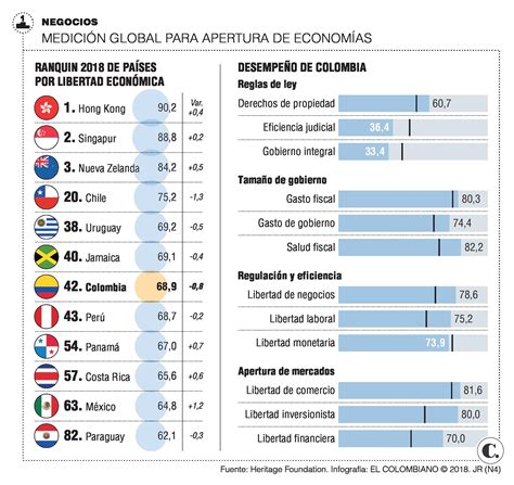 Colombia Cedió Puestos En Índice De Libertad Económica