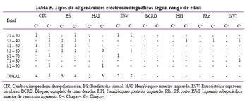 Estudio comparativo de alteraciones electrocardiográficas frecuencia