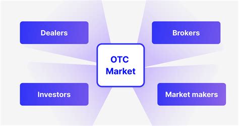 What Does Over The Counter OTC Stand For In Trading