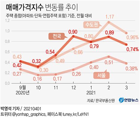 그래픽 매매가격지수 변동률 추이 연합뉴스