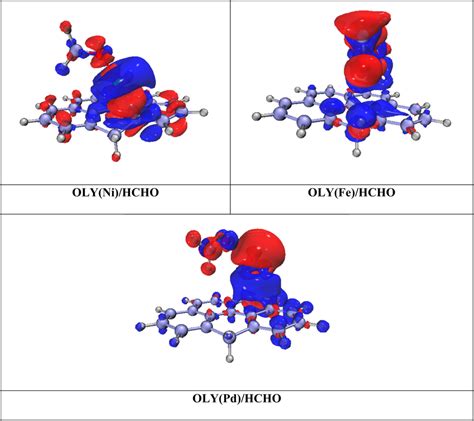 Electron Density Difference Edd Plots Of Oly Tm Hcho Complexes