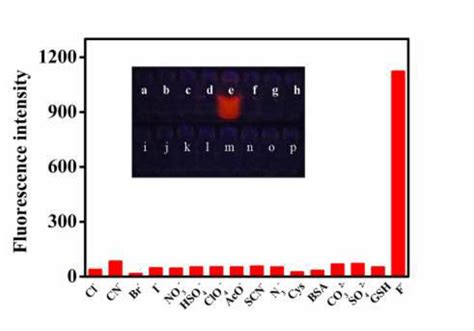 Figure S The Changes Of Fluorescence Intensity Of Probe M