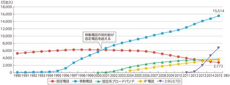 総務省｜平成27年版 情報通信白書｜携帯電話の普及と高度化