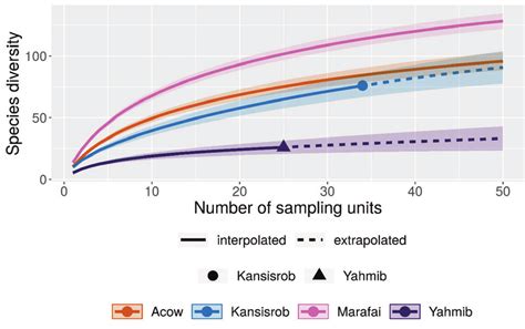 Sample Size Based Rarefaction And Extrapolation Sampling Curve For The