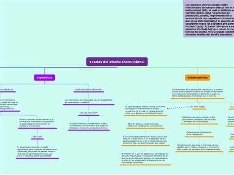 Teor As Del Dise O Instruccional Mind Map