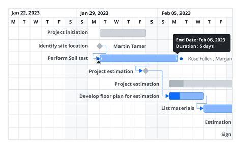 Javascript Gantt Chart Timeline Chart Syncfusion