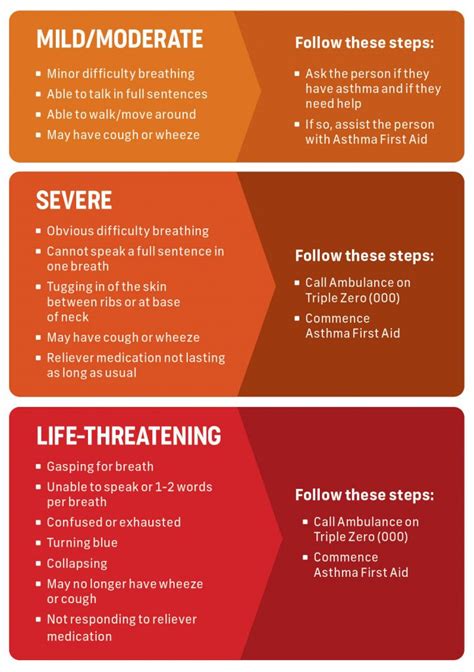 Asthma First Aid - Asthma Australia