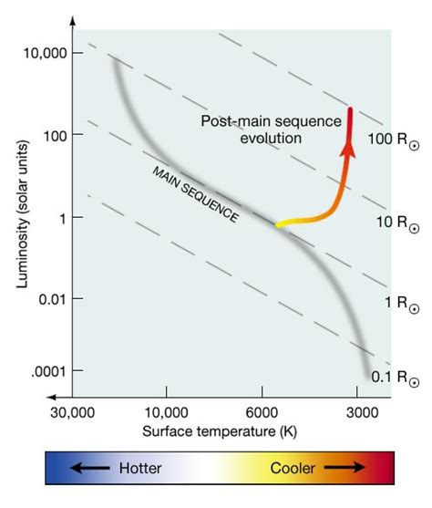 The Transition To The Red Giant Phase For Sun Like Stars Astronomy