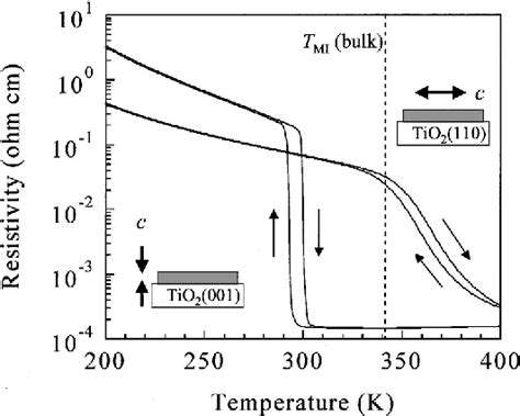 Figure 1 From Metal Insulator Transition Of Vo2 Thin Films Grown On Tio2 001 And 110