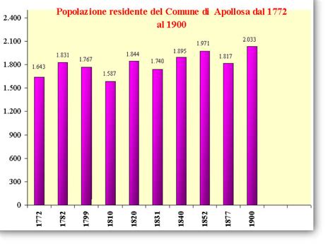 Popolazione Residente Apollosa Notizie Storia