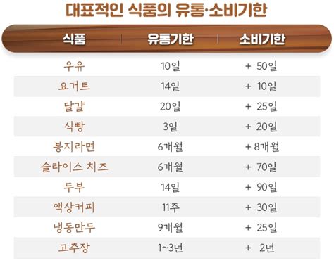 알쏭달쏭한 ‘유통기한 소비기한 품질유지기한 시흥신문