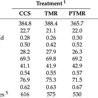 Effect Of Feeding Calf Starter And Oat Hay As TMR Or In Pelleted Form