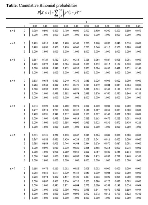 Solved Table Cumulative Binomial Probabilities P X Sc Chegg