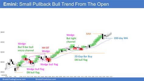 Emini Bulls Want Breakout Above March 3 Brooks Trading Course