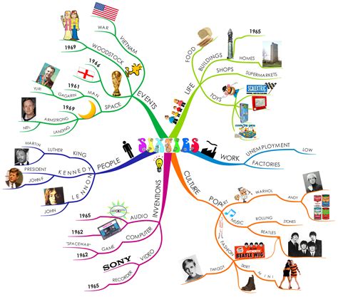 This Sixties Mind Map, created by Phil Chambers, gives a colourful look ...