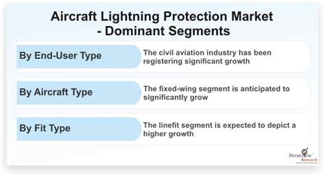 Aircraft Lightning Protection Market Projected To Grow At A Steady Pace Industry News Global