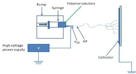 Schematic Diagram Of Electrospinning System Download Scientific Diagram