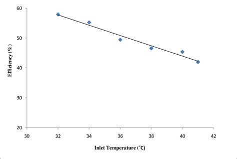 13 Variation Of Thermal Efficiency With The Inlet Temperature ˚c Download Scientific Diagram